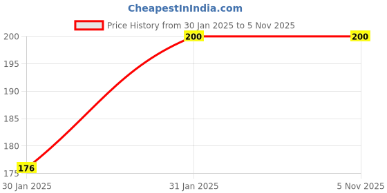 tatacliq.com MINIKLUB Kids Yellow Printed Top miniklub Price History Graph from 30 Jan 2025 to 4 Nov 2025