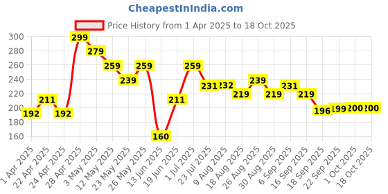 tatacliq.com MINIKLUB Kids Yellow Printed Top miniklub Price History Graph from 1 Apr 2025 to 18 Oct 2025