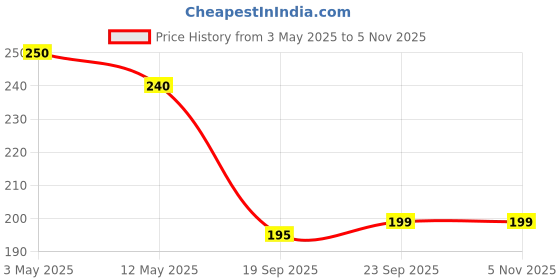 tatacliq.com MINIKLUB Kids Yellow Printed Top miniklub Price History Graph from 3 May 2025 to 1 Nov 2025