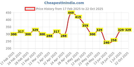 tatacliq.com MINIKLUB Kids Yellow Self Design T-Shirt miniklub Price History Graph from 17 Feb 2025 to 21 Oct 2025