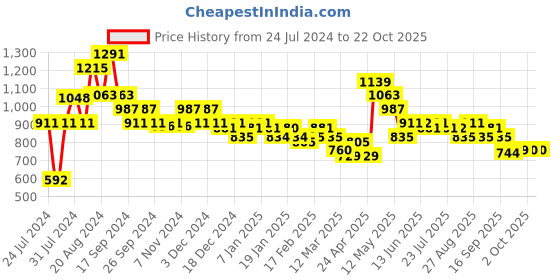 tatacliq.com MINIKLUB Kids Yellow Solid Full Sleeves Dress miniklub Price History Graph from 24 Jul 2024 to 21 Oct 2025
