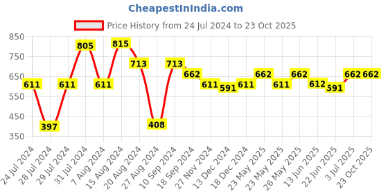 tatacliq.com MINIKLUB Kids Yellow Solid Full Sleeves Shirt miniklub Price History Graph from 24 Jul 2024 to 21 Oct 2025