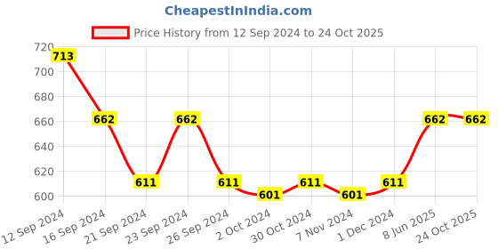 tatacliq.com MINIKLUB Kids Yellow Solid Full Sleeves Shirt miniklub Price History Graph from 12 Sep 2024 to 23 Oct 2025