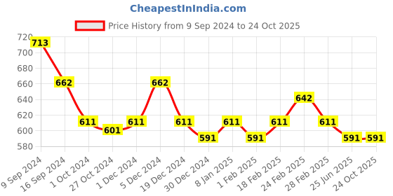 tatacliq.com MINIKLUB Kids Yellow Solid Full Sleeves Shirt miniklub Price History Graph from 9 Sep 2024 to 23 Oct 2025