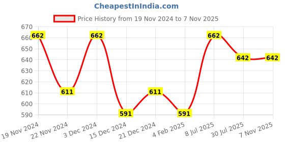 tatacliq.com MINIKLUB Kids Yellow Solid Full Sleeves Shirt miniklub Price History Graph from 19 Nov 2024 to 1 Nov 2025