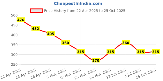 tatacliq.com MINIKLUB Kids Yellow Solid Full Sleeves Sweatshirt miniklub Price History Graph from 22 Apr 2025 to 24 Oct 2025