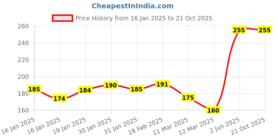 tatacliq.com MINIKLUB Kids Yellow Solid Full Sleeves Top miniklub Price History Graph from 16 Jan 2025 to 21 Oct 2025