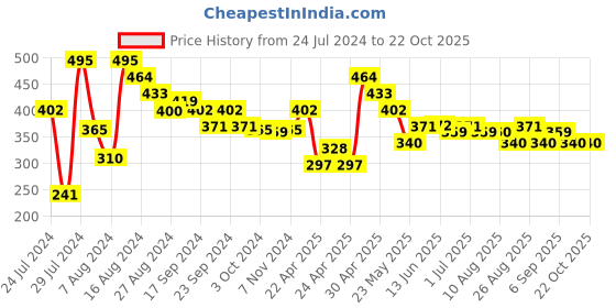 tatacliq.com MINIKLUB Kids Yellow Solid Joggers miniklub Price History Graph from 24 Jul 2024 to 21 Oct 2025