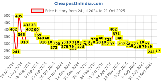 tatacliq.com MINIKLUB Kids Yellow Solid Joggers miniklub Price History Graph from 24 Jul 2024 to 20 Oct 2025