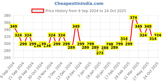 tatacliq.com MINIKLUB Kids Yellow Solid Polo T-Shirt miniklub Price History Graph from 9 Sep 2024 to 24 Oct 2025