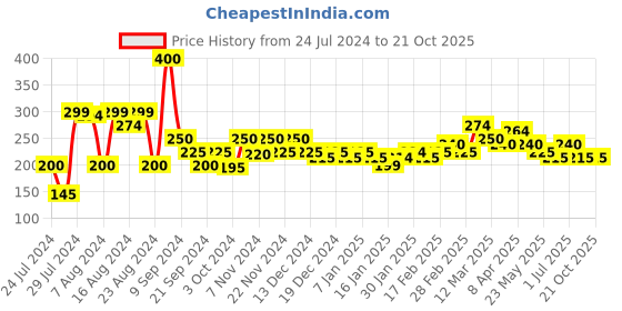 tatacliq.com MINIKLUB Kids Yellow Solid Short miniklub Price History Graph from 24 Jul 2024 to 20 Oct 2025