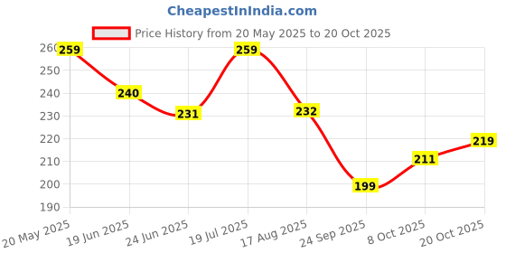 tatacliq.com MINIKLUB Kids Yellow Solid Shorts miniklub Price History Graph from 20 May 2025 to 20 Oct 2025