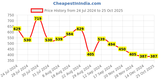 tatacliq.com MINIKLUB Kids Yellow Solid Top miniklub Price History Graph from 24 Jul 2024 to 24 Oct 2025