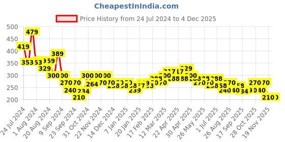 tatacliq.com miniklub KNIT BOTTOM miniklub Price History Graph from 24 Jul 2024 to 3 Dec 2025