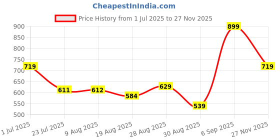 tatacliq.com miniklub KNIT BOTTOM miniklub Price History Graph from 1 Jul 2025 to 25 Nov 2025
