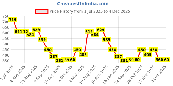 tatacliq.com miniklub KNIT BOTTOM miniklub Price History Graph from 1 Jul 2025 to 4 Dec 2025