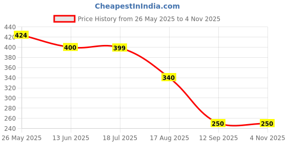 tatacliq.com MINIKLUB Light Blue Cotton Half Sleeves Animal Printed Knit Top miniklub Price History Graph from 26 May 2025 to 3 Nov 2025