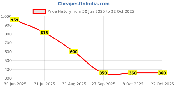 tatacliq.com MINIKLUB Light Blue Cotton Half Sleeves Shirt miniklub Price History Graph from 30 Jun 2025 to 22 Oct 2025