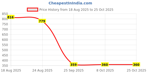 tatacliq.com MINIKLUB Light Blue Cotton Half Sleeves Shirt miniklub Price History Graph from 18 Aug 2025 to 25 Oct 2025