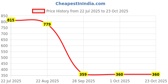 tatacliq.com MINIKLUB Light Blue Cotton Half Sleeves Shirt miniklub Price History Graph from 22 Jul 2025 to 23 Oct 2025