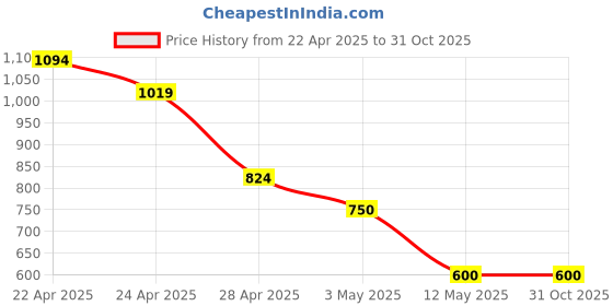 tatacliq.com MINIKLUB Multi Baby Boys Short Sleeve Dungaree Set miniklub Price History Graph from 22 Apr 2025 to 30 Oct 2025