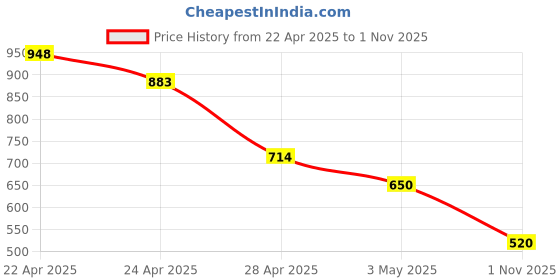 tatacliq.com MINIKLUB Multi Baby Boys Short Sleeve Dungaree Set miniklub Price History Graph from 22 Apr 2025 to 1 Nov 2025