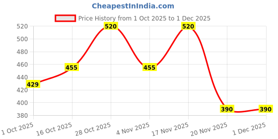 tatacliq.com MINIKLUB Multi Baby Boys Short Sleeve Dungaree Set miniklub Price History Graph from 1 Oct 2025 to 30 Nov 2025