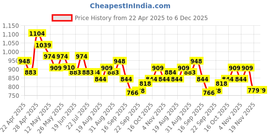 tatacliq.com MINIKLUB Multi Baby Boys Short Sleeve Top And Bottom miniklub Price History Graph from 22 Apr 2025 to 5 Dec 2025