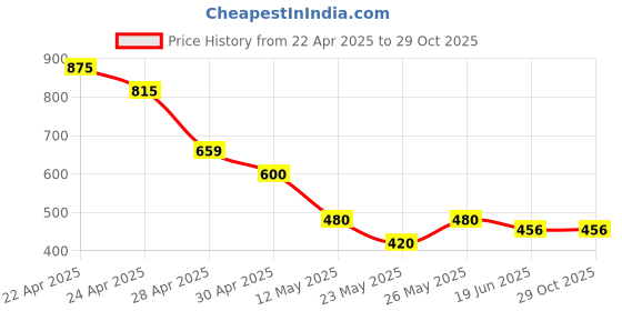 tatacliq.com MINIKLUB Multi Baby Boys Short Sleeve Top And Bottom miniklub Price History Graph from 22 Apr 2025 to 28 Oct 2025