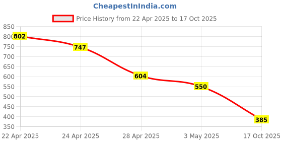 tatacliq.com MINIKLUB Multi Baby Boys Short Sleeve Top And Bottom miniklub Price History Graph from 22 Apr 2025 to 16 Oct 2025