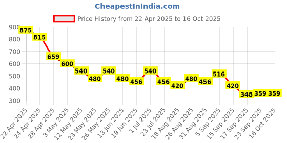 tatacliq.com MINIKLUB Multi Baby Boys Short Sleeve Top And Bottom miniklub Price History Graph from 22 Apr 2025 to 16 Oct 2025