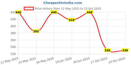 tatacliq.com MINIKLUB Multi Baby Boys Short Sleeve Top And Bottom miniklub Price History Graph from 12 May 2025 to 22 Oct 2025