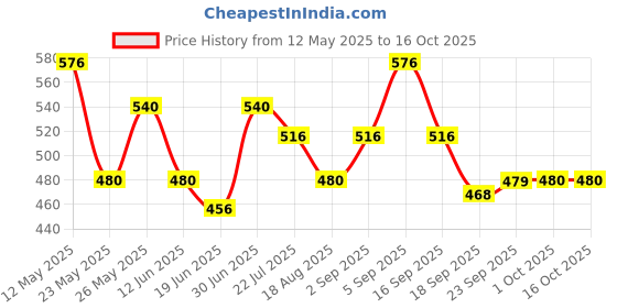 tatacliq.com MINIKLUB Multi Baby Boys Short Sleeve Top And Bottom miniklub Price History Graph from 12 May 2025 to 16 Oct 2025