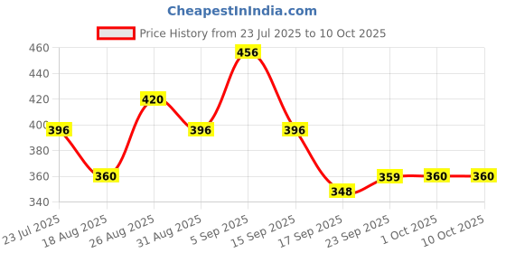 tatacliq.com MINIKLUB Multi Baby Boys Short Sleeve Top And Bottom miniklub Price History Graph from 23 Jul 2025 to 10 Oct 2025