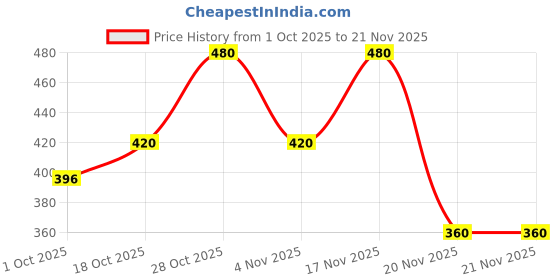 tatacliq.com MINIKLUB Multi Baby Boys Short Sleeve Top And Bottom miniklub Price History Graph from 1 Oct 2025 to 20 Nov 2025