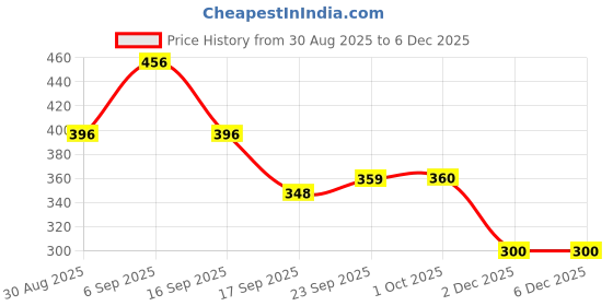 tatacliq.com MINIKLUB Multi Baby Girls Cap Sleeve Top And Bottom miniklub Price History Graph from 30 Aug 2025 to 4 Dec 2025