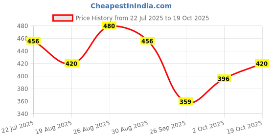 tatacliq.com MINIKLUB Multi Baby Girls Short Sleeve Dress miniklub Price History Graph from 22 Jul 2025 to 19 Oct 2025