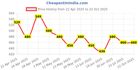 tatacliq.com MINIKLUB Multi Baby Girls Sleeve Less Dress miniklub Price History Graph from 22 Apr 2025 to 22 Oct 2025