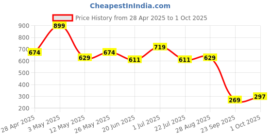 tatacliq.com MINIKLUB Multi Cotton Pack Of 2 Half Sleeves Car Printed Front Open Vests miniklub Price History Graph from 28 Apr 2025 to 1 Oct 2025