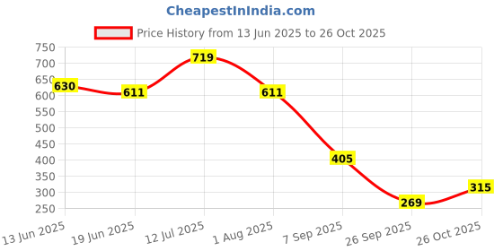 tatacliq.com MINIKLUB Multi Cotton Pack Of 2 Half Sleeves Car Printed Front Open Vests miniklub Price History Graph from 13 Jun 2025 to 26 Oct 2025