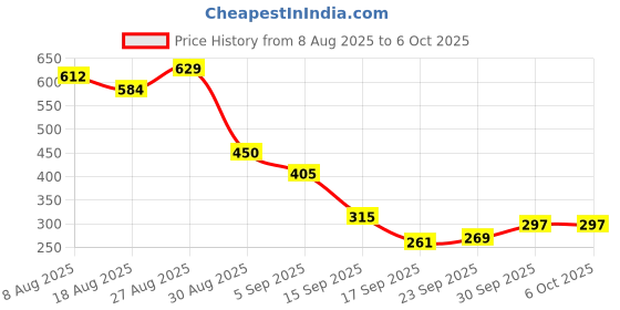 tatacliq.com MINIKLUB Multi Cotton Pack Of 2 Half Sleeves Car Printed Front Open Vests miniklub Price History Graph from 8 Aug 2025 to 4 Oct 2025