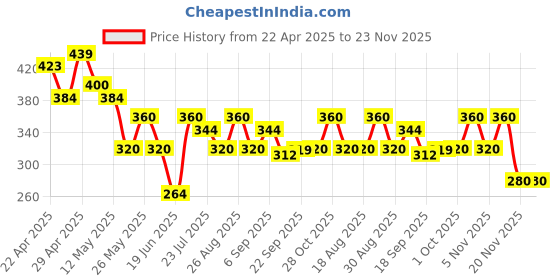 tatacliq.com MINIKLUB Multi Kids Boys Full Length Jogger miniklub Price History Graph from 22 Apr 2025 to 22 Nov 2025