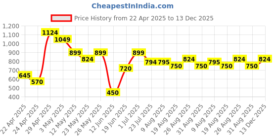 tatacliq.com MINIKLUB Multi Kids Boys Long Sleeve Jacket miniklub Price History Graph from 22 Apr 2025 to 13 Dec 2025