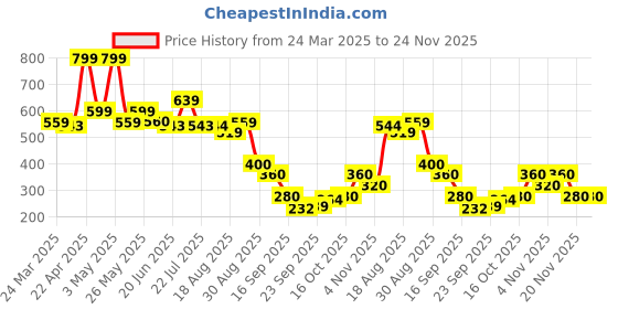 tatacliq.com Miniklub Multi Knit Regular Checks Shirt miniklub Price History Graph from 24 Mar 2025 to 23 Nov 2025