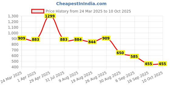 tatacliq.com Miniklub Multi Knit Regular Color Block Dungaree miniklub Price History Graph from 24 Mar 2025 to 10 Oct 2025