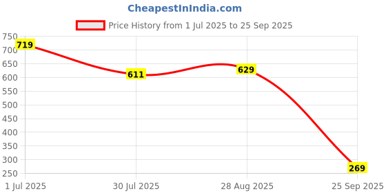 tatacliq.com Miniklub Multi Knit Regular Pants miniklub Price History Graph from 1 Jul 2025 to 25 Sep 2025