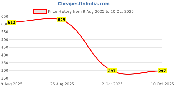 tatacliq.com Miniklub Multi Knit Regular Pants miniklub Price History Graph from 9 Aug 2025 to 9 Oct 2025