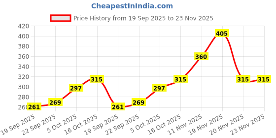 tatacliq.com Miniklub Multi Knit Regular Printed Pants miniklub Price History Graph from 19 Sep 2025 to 23 Nov 2025