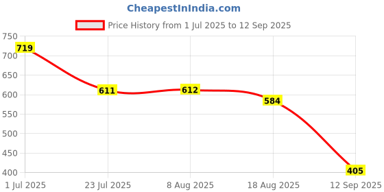 tatacliq.com Miniklub Multi Knit Regular Printed Pants miniklub Price History Graph from 1 Jul 2025 to 12 Sep 2025