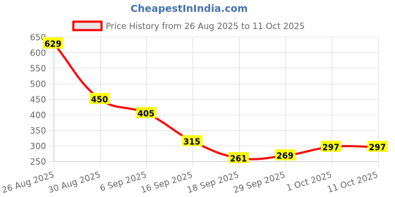 tatacliq.com Miniklub Multi Knit Regular Printed Pants miniklub Price History Graph from 26 Aug 2025 to 11 Oct 2025